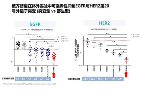 肺癌egfr 20插入突变及her2突变靶向治疗真实世界研究分享egfr肺癌靶向药物插入突变 健康界