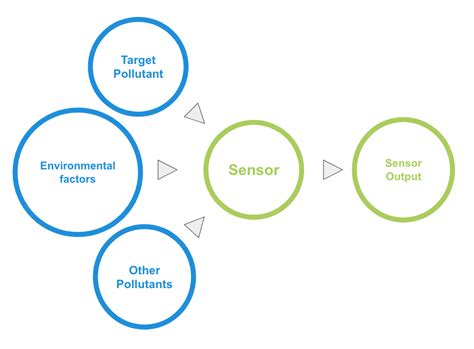 Low Cost Sensors Calibration Smart Citizen Docs