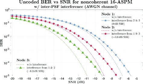 Uncoded Ber Vs Awgn Snr For Mutual Interference Example Shown In Fig