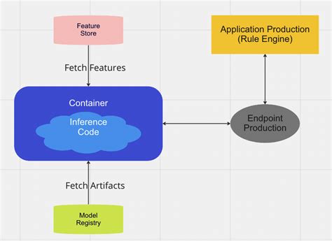 Using Mlops To Build A Real Time End To End Machine Learning Pipeline