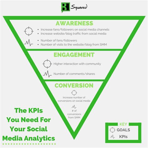 Three Types Of Goals And KPIs Needed For Social Media Analytics