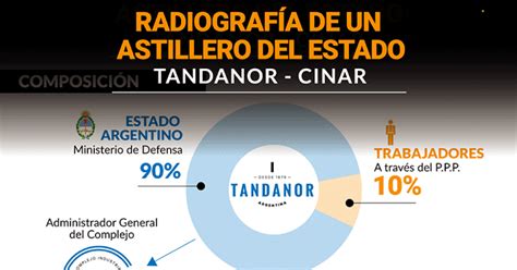 El Extraño Caso De Tandanor De Empresa Estatal Deficitaria A Astillero