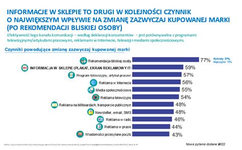 Jak zmieniło się zachowanie polskiego konsumenta w sklepie detalicznym