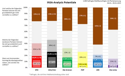 INSA Sonntagsfrage Wer Will Mit Der Union Eine Regierung Bilden