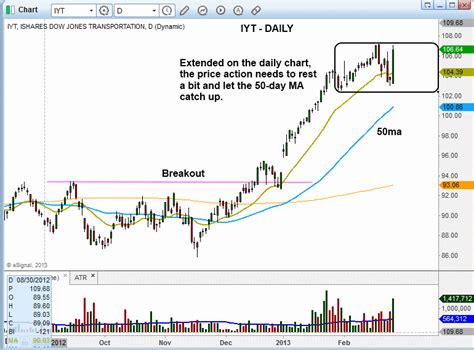 Nice Stock Market Rally But Wheres The Volume Read Our Analysis Of