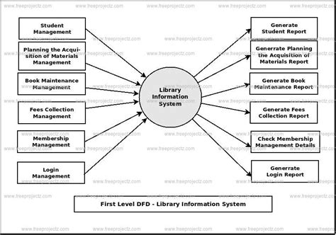 Data Flow Diagram Example Of Library System 20 Library Data