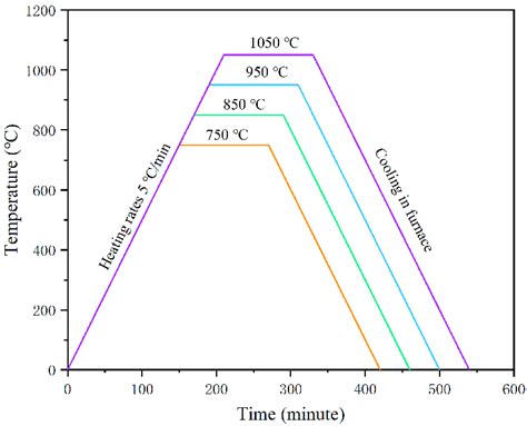 Annealing Heat Treatment Procedures For The SLM Printed Ti 6Al 4V Alloy