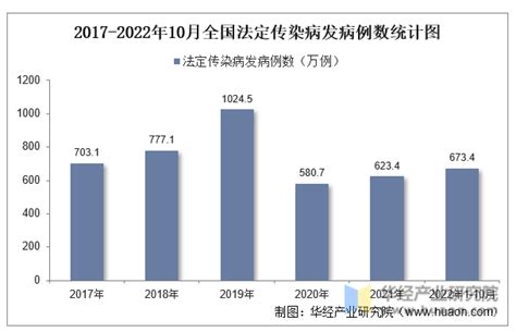 2022年10月全国法定传染病疫情统计：发病例数及死亡人数中国宏观数据频道 华经情报网