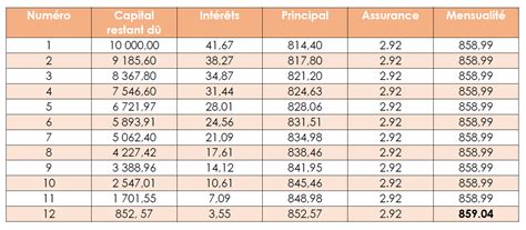 Décrypter un tableau damortissement