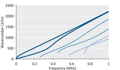 The Dispersion Curves Of A Guided Wave In A Plate Known As A Lamb Download Scientific Diagram