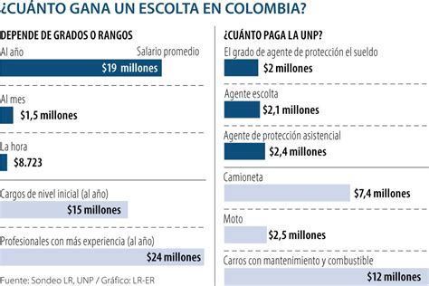 Esto es lo que la paga la Unidad Nacional de Protección a los escoltas