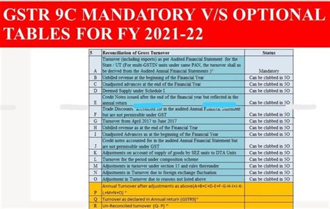 Gstr 9c Optional Vs Compulsory Tables Ca Rajput Jain