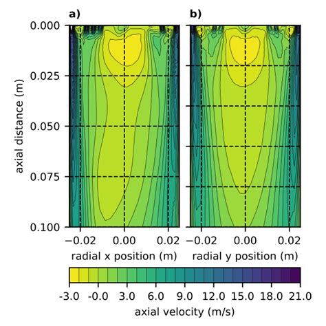 Axial Velocity Contours Along The X A And Y B Plane Through The