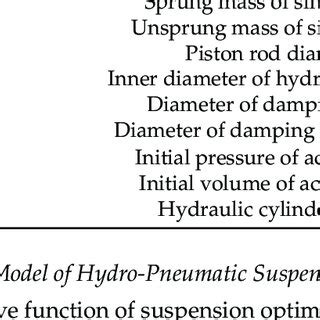 Design parameters of hydro-pneumatic suspension. | Download Scientific ...