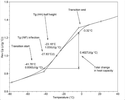 What Is Glass Transition Temperature