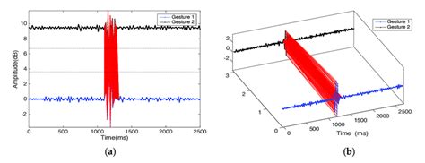 This Figure Shows Alignments Between Two Time Series Of Two Hand