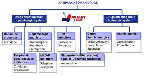 Classification Of Antiparkinsonian Drugs Pharmacy Freak