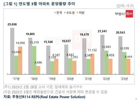 3월 전국서 아파트 2만500여가구 분양 네이트 뉴스