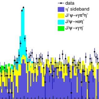 The Invariant Mass Spectrum The Black Dots With Error Bars Are