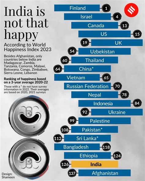 World Happiness Report Finland Happiest Country In The World India