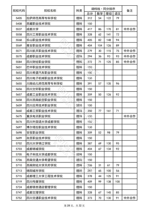 2022年普通高校在川招生专科批院校录取调档线 四川省教育考试院