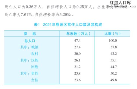 2024年 固原 原州区人口总人数口是多少和第七次人口普查结果 红黑人口库