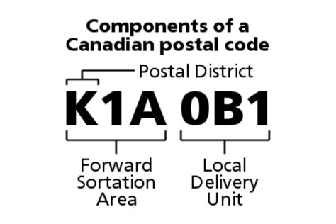 Mã Zip Canada Postal Code Canada Là Gì Công Dụng Của Mã Bưu điện