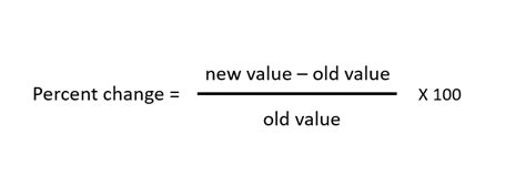how to calculate change in price