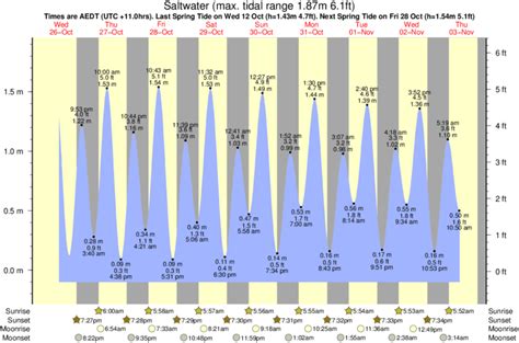 Saltwater Tide Times And Tide Charts