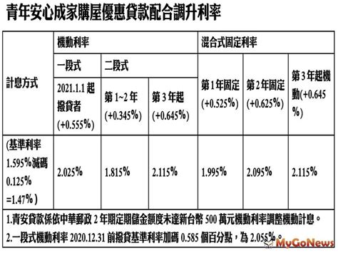 Mygonews助青年安心成家 「青安貸款」配合調升利率 Fuhousesetn富房網