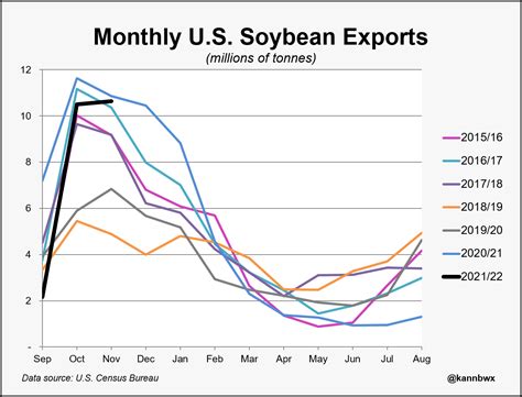 High Prices South America And China Steering U S Soy Exports Reuters