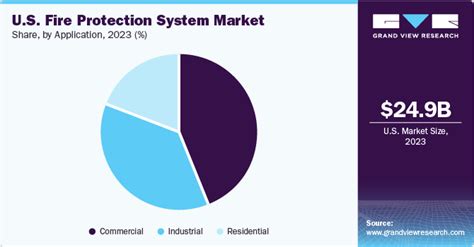 Fire Protection System Market Size Report