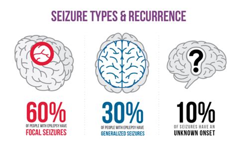 Epilepsy Causes Symptoms And Treatment Public Health Notes