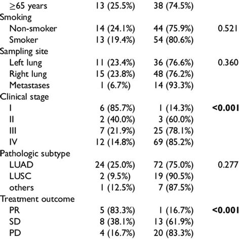 The Relationship Between Clinical Characteristics And The Presence Of