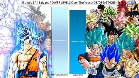 Goku Vs All Saiyans Power Levels Over The Years Db Dbz Gt Dbs Youtube