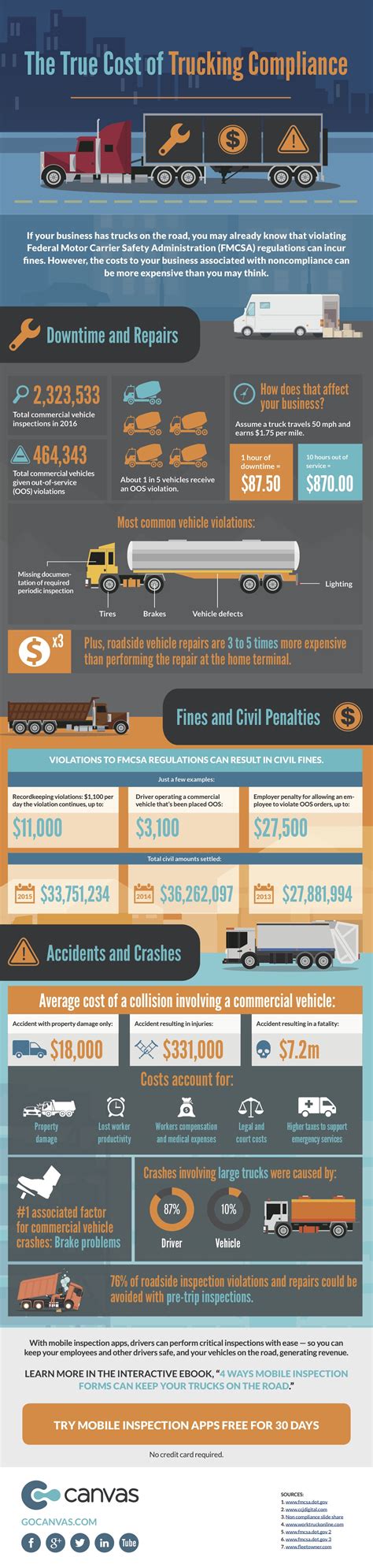 The True Cost Of Trucking Compliance Gocanvas