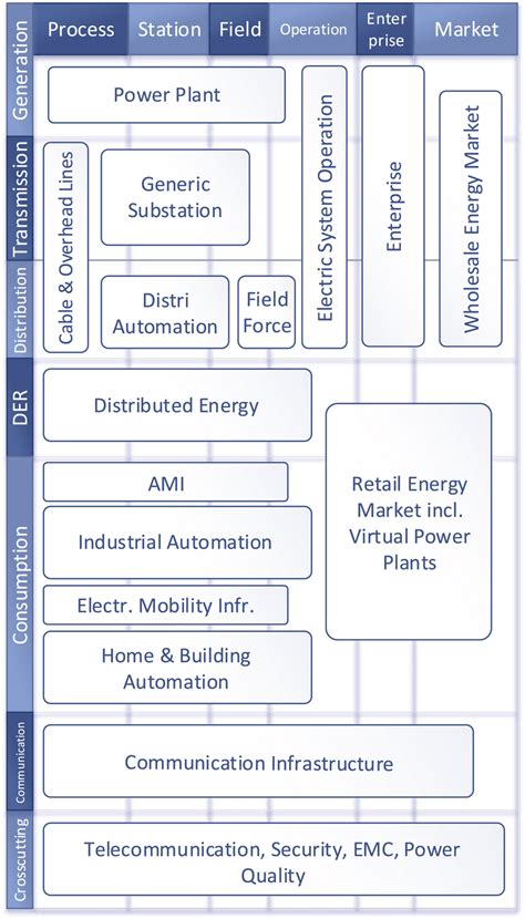 Smart Grid Components Based On The IEC Smart Grid Standards Map28