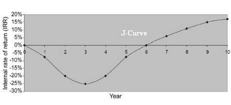 J-Curve Effect – Fincyclopedia