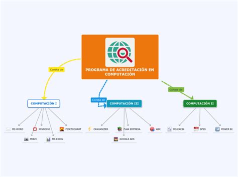 PROGRAMA DE ACREDITACIÓN EN COMPUTACIÓN Mind Map