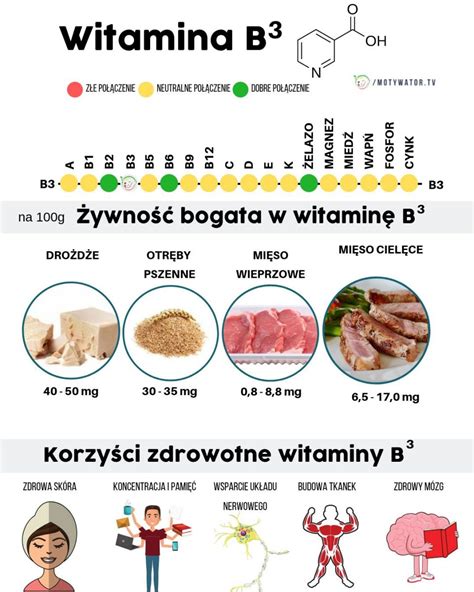 Wszystko o Witamina B3 Niacyna dawkowanie najlepsze źródła