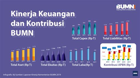 Kinerja Keuangan Dan Kontribusi Bumn Bumninc