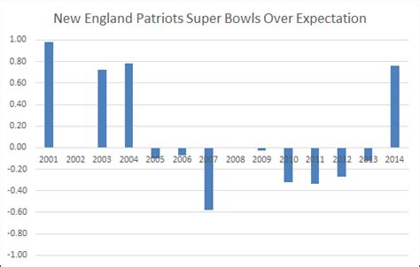 How many Super Bowls should the Patriots have won?