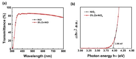 A Transmittance Spectra And B Tauc Plots Of NiOx And 5 Zn NiOx