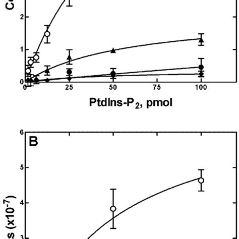 Mutation And PtdIns P 2 Binding Assay Of The Dab1 And Dab2 PTB Domains