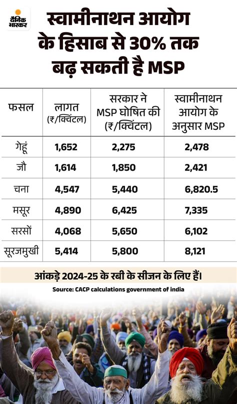 Kisan Andolan Msp Guarantee Controversy Explained Swaminathan