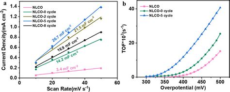 (a) C dl and (b) TOF of NLCO, NLCO-0 cycle, NLCO-2 cycle, NLCO-5 cycle ...