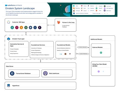 Einstein System Landscape Salesforce Architects