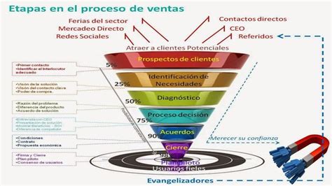 El Proceso De Ventas Las 6 Etapas De La Venta