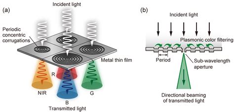 Sensors Free Full Text Plasmonic Color Filter Array With High Color