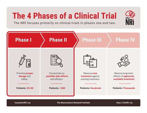 Quick Resources: 4 Phases of Clinical Trials - The NRI